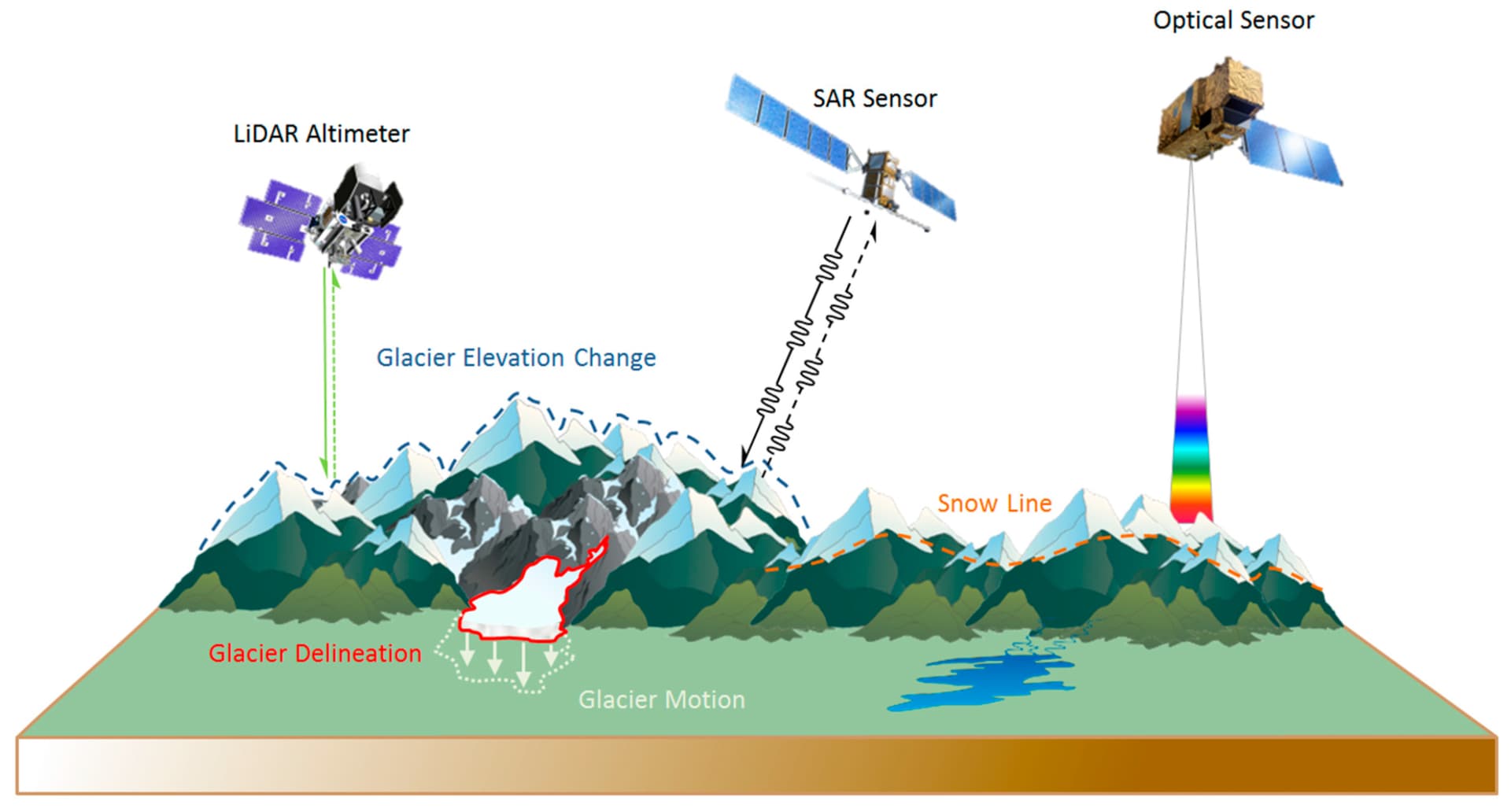 Remote Sensing and Earth observation