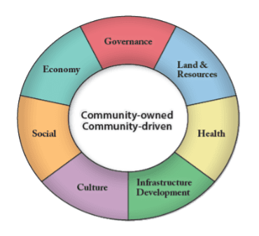 Community Development Planning