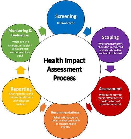 Health Impact Assessment